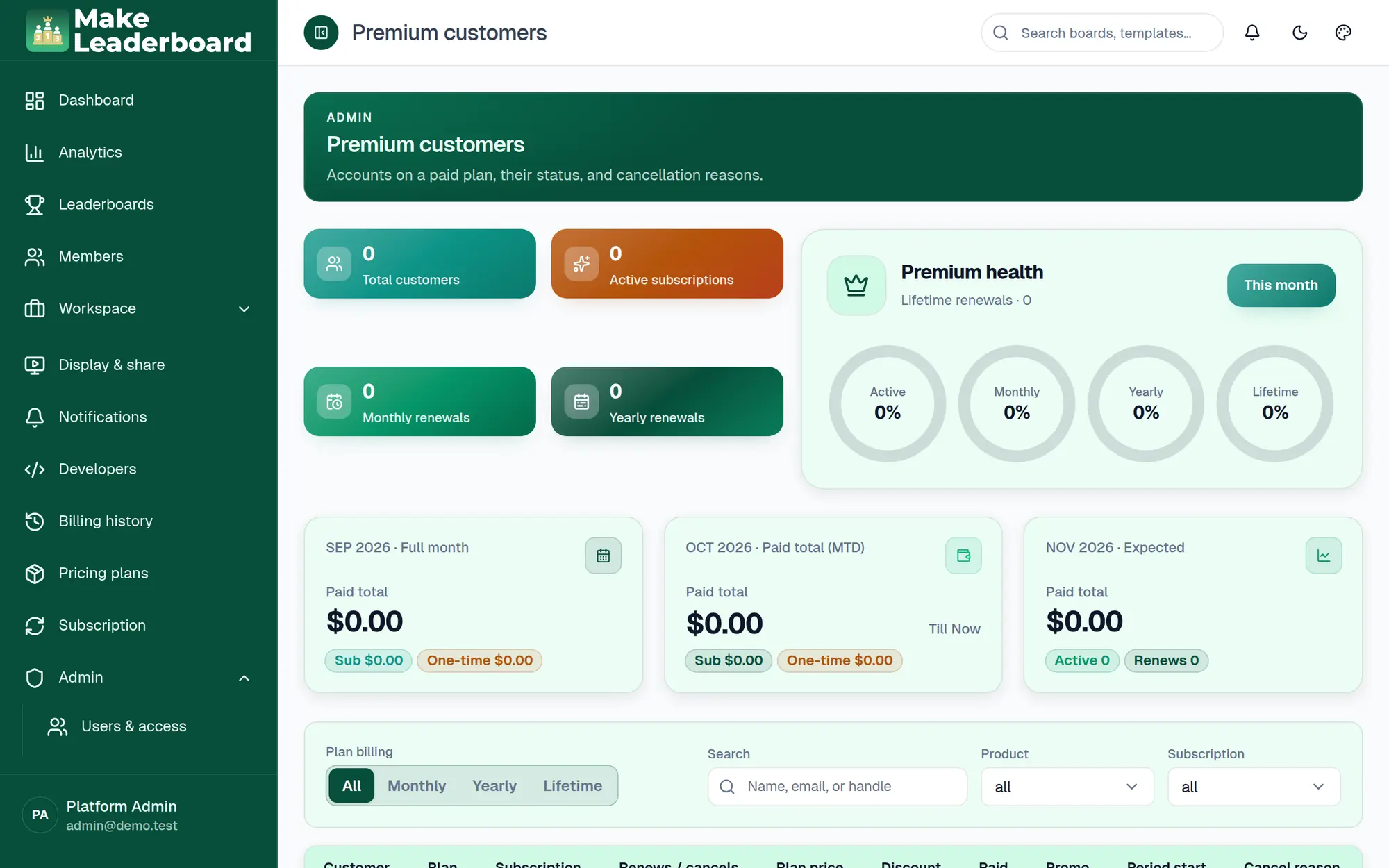 Admin Premium customers page with renewal statistics