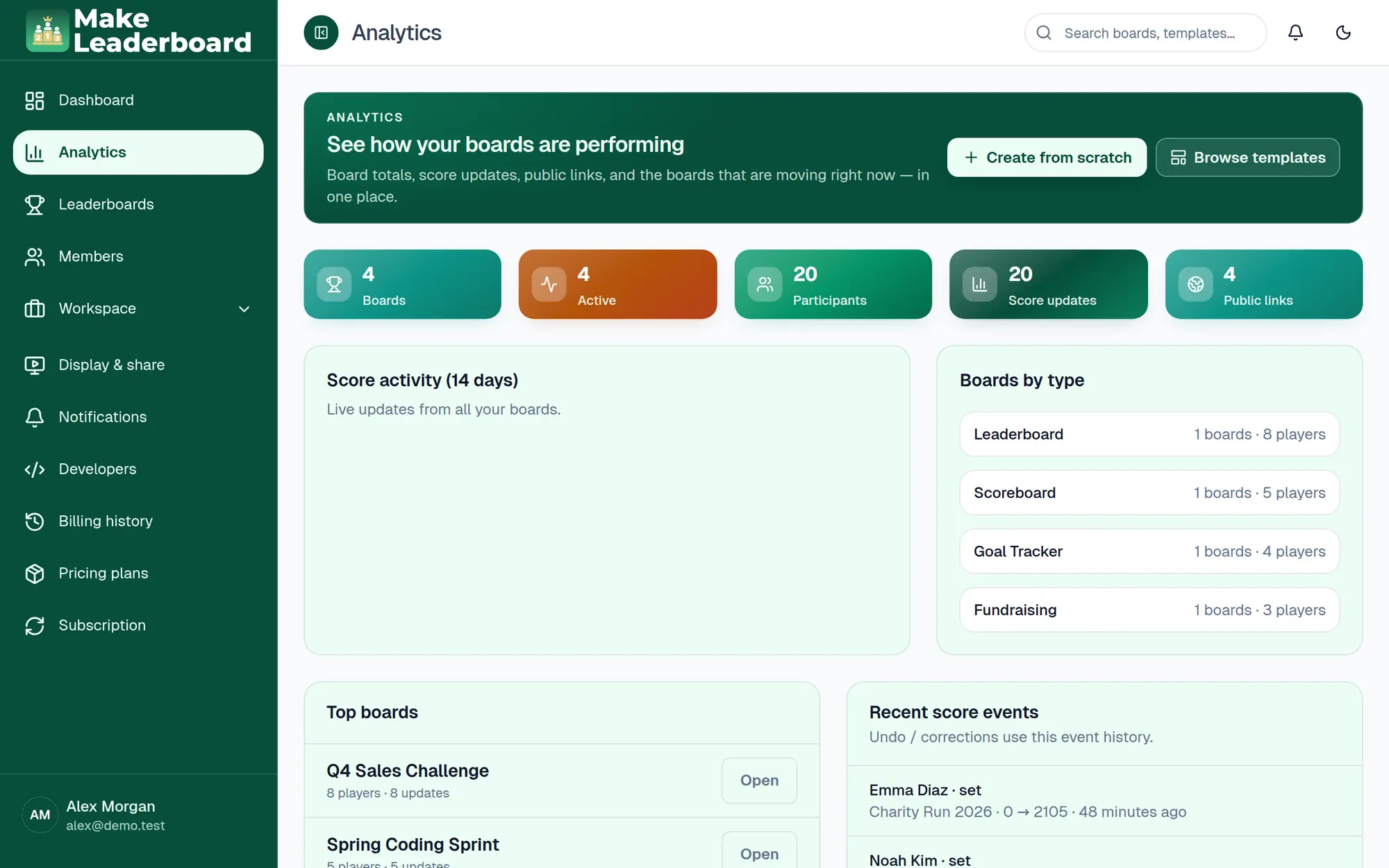 Analytics page with score activity, boards by type, top boards and recent score events