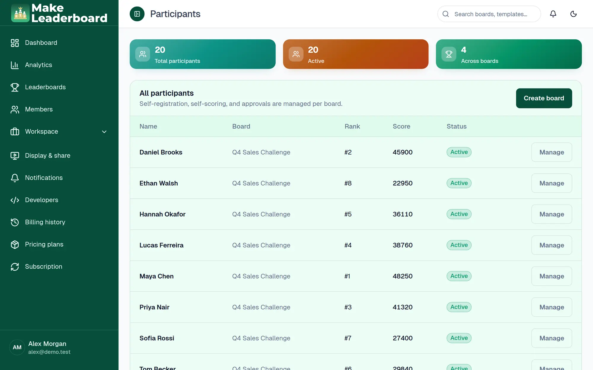 All participants table across boards with board, rank, score and status