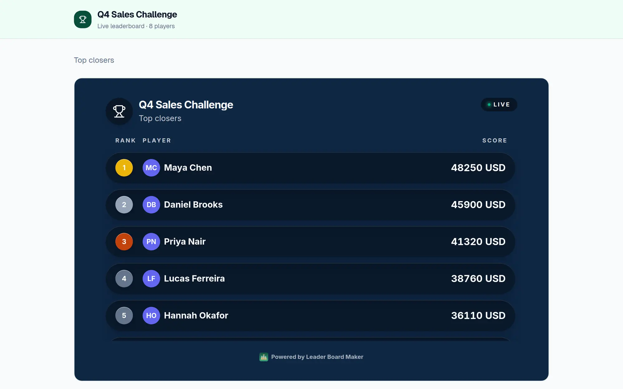 Public board page showing the Q4 Sales Challenge rankings