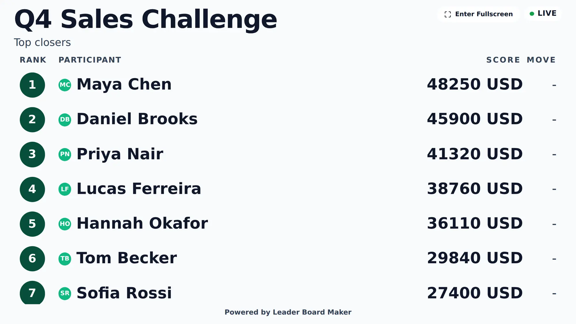 Full-screen TV display of the Q4 Sales Challenge with a LIVE badge